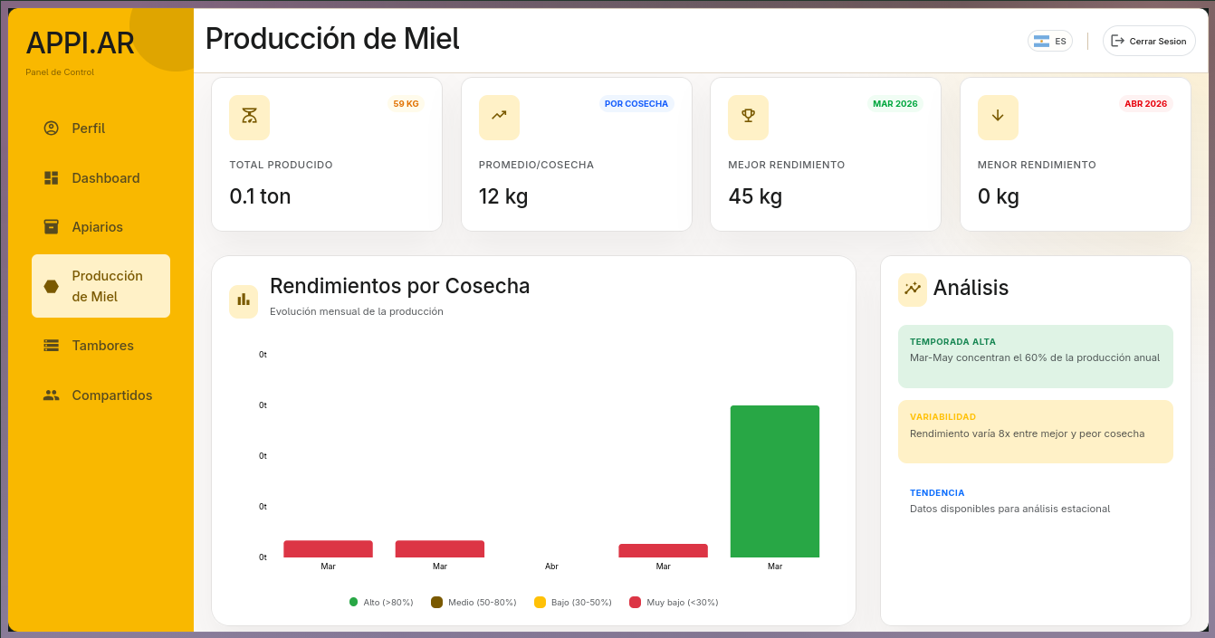 Dashboard — análisis de datos apícolas